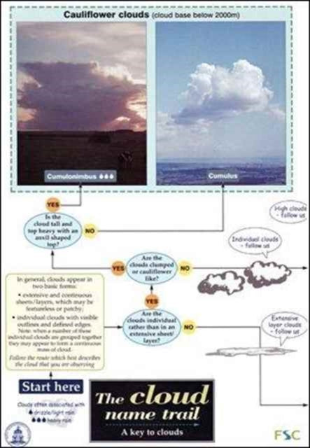 Cloud Name Trail:a Key To Clouds By Unknown
